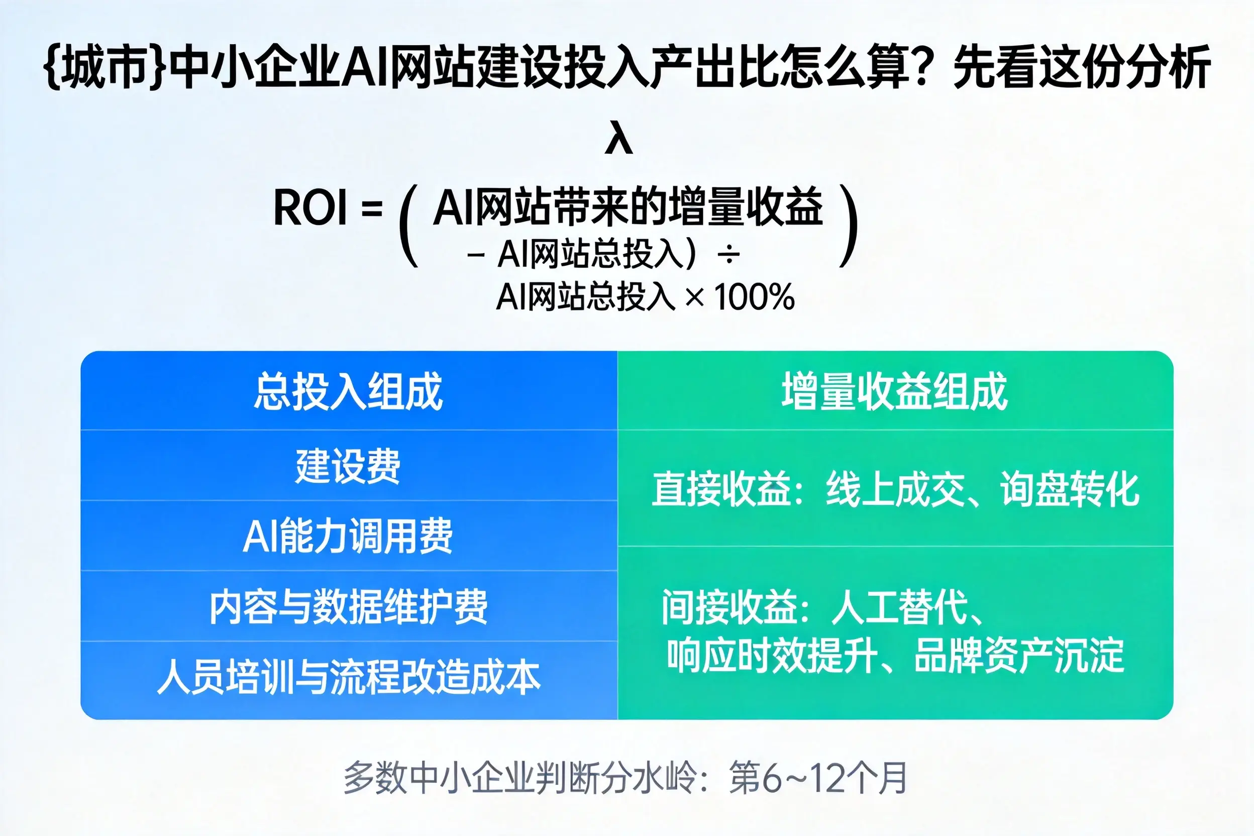 淮南中小企业AI网站建设投入产出比怎么算？先看这份分析
