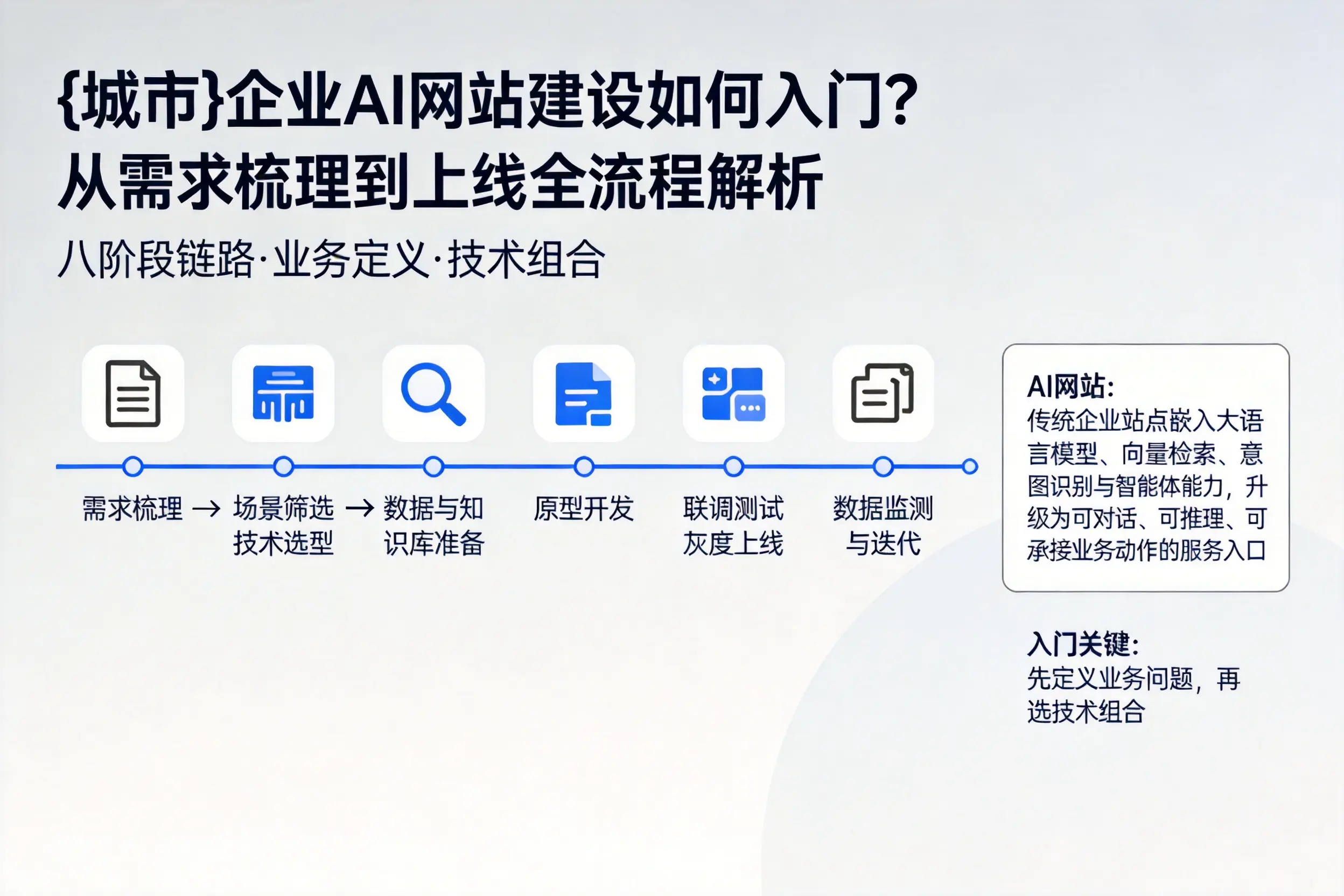 淮南企业AI网站建设如何入门？从需求梳理到上线全流程解析