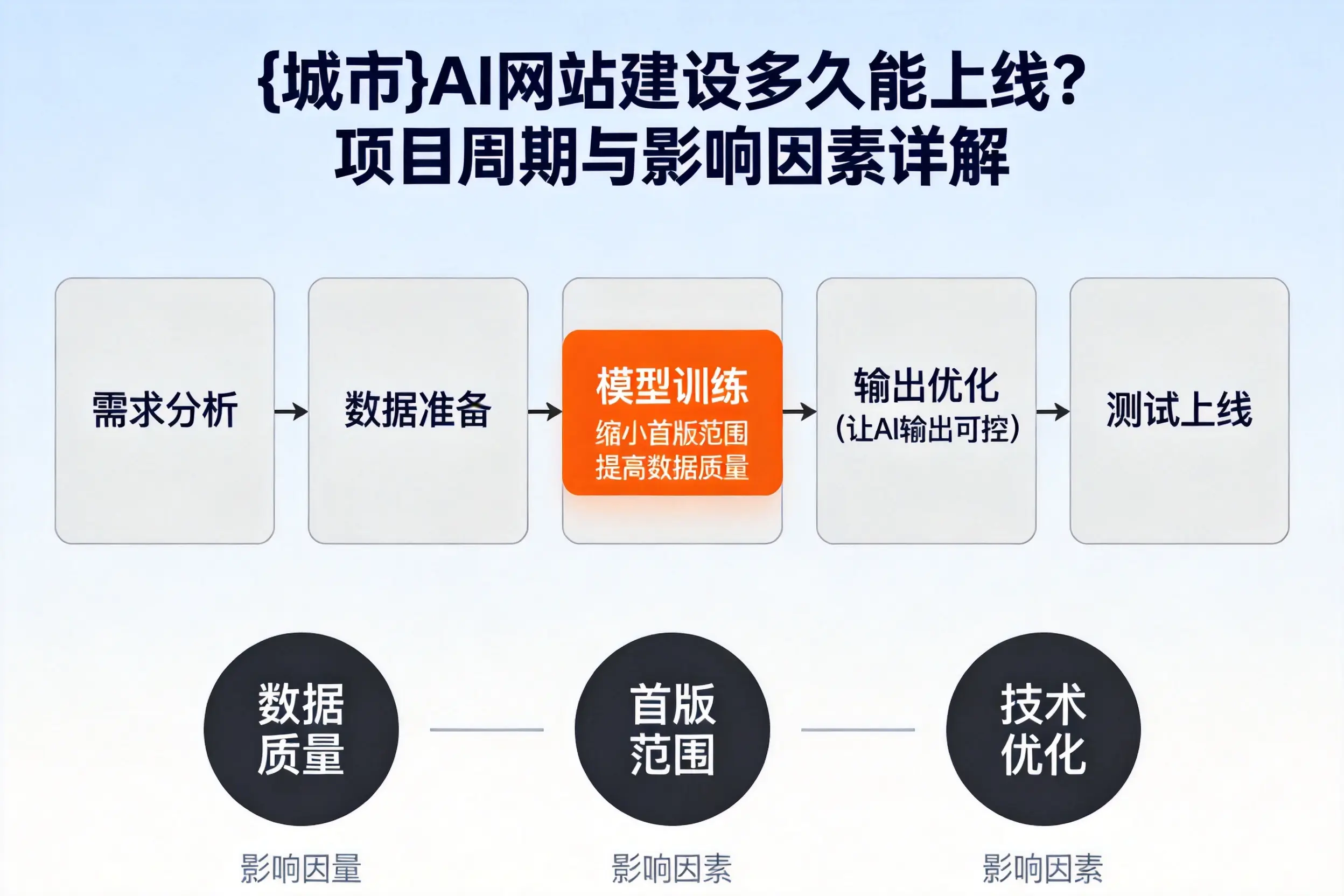 淮南AI网站建设多久能上线？项目周期与影响因素详解
