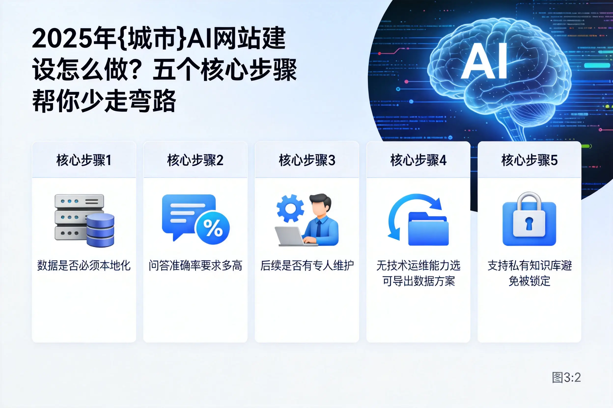 2025年淮南AI网站建设怎么做?五个核心步骤帮你少走弯路