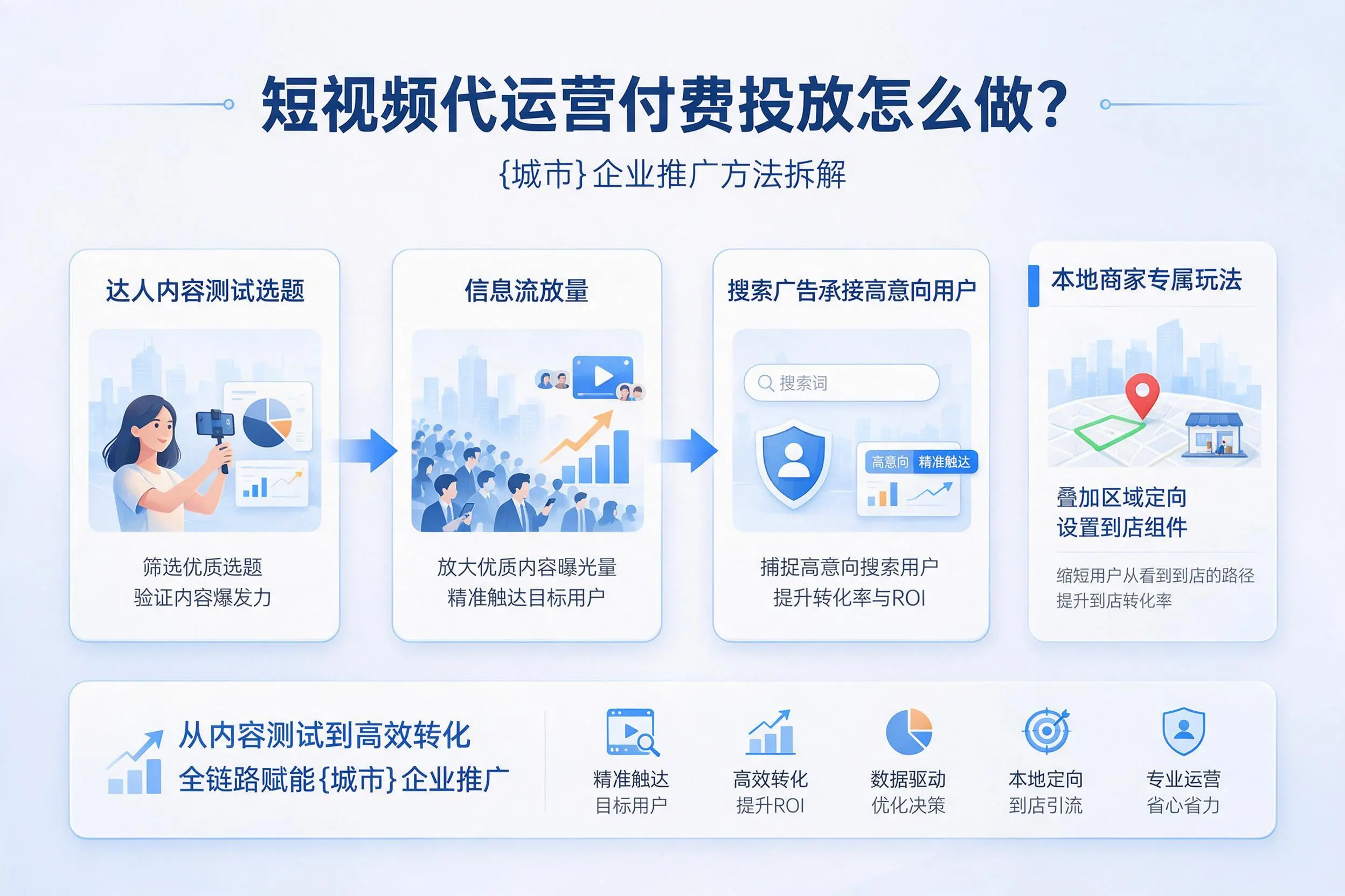 短视频代运营付费投放怎么做？淮南企业推广方法拆解