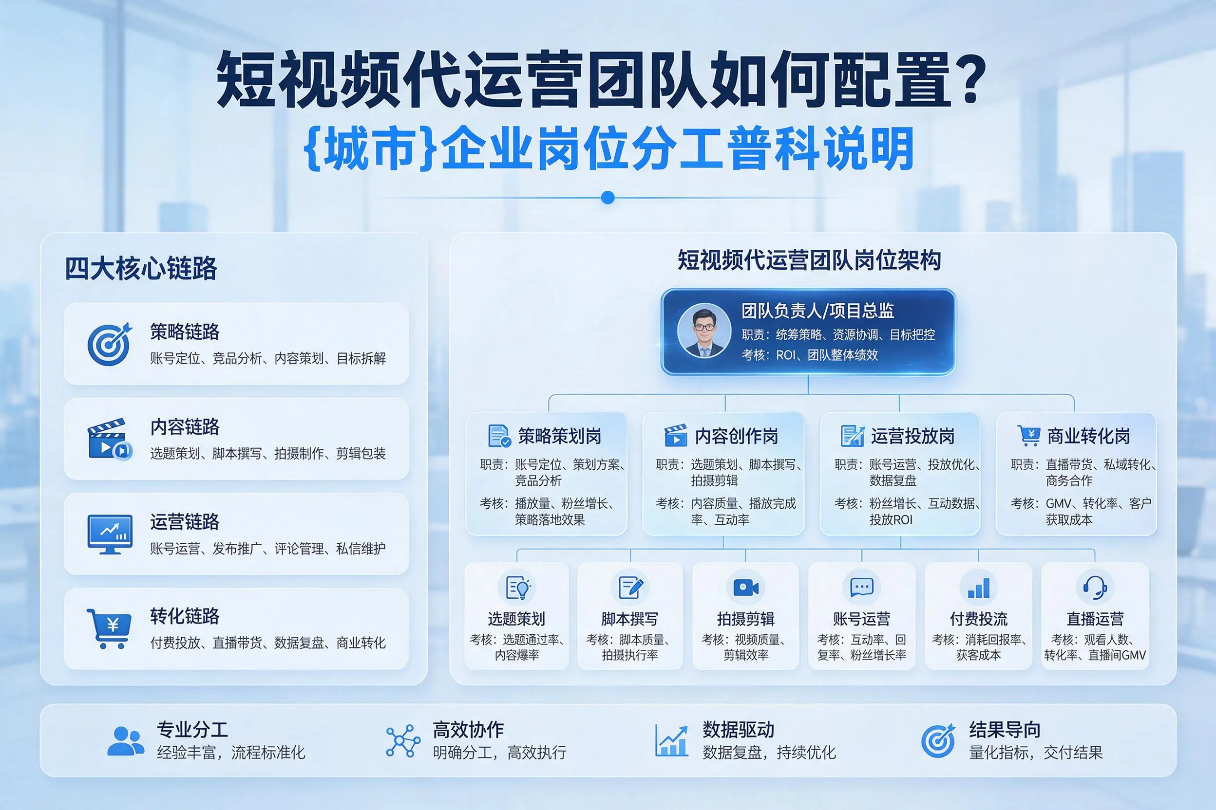 短视频代运营团队如何配置？淮南企业岗位分工科普说明