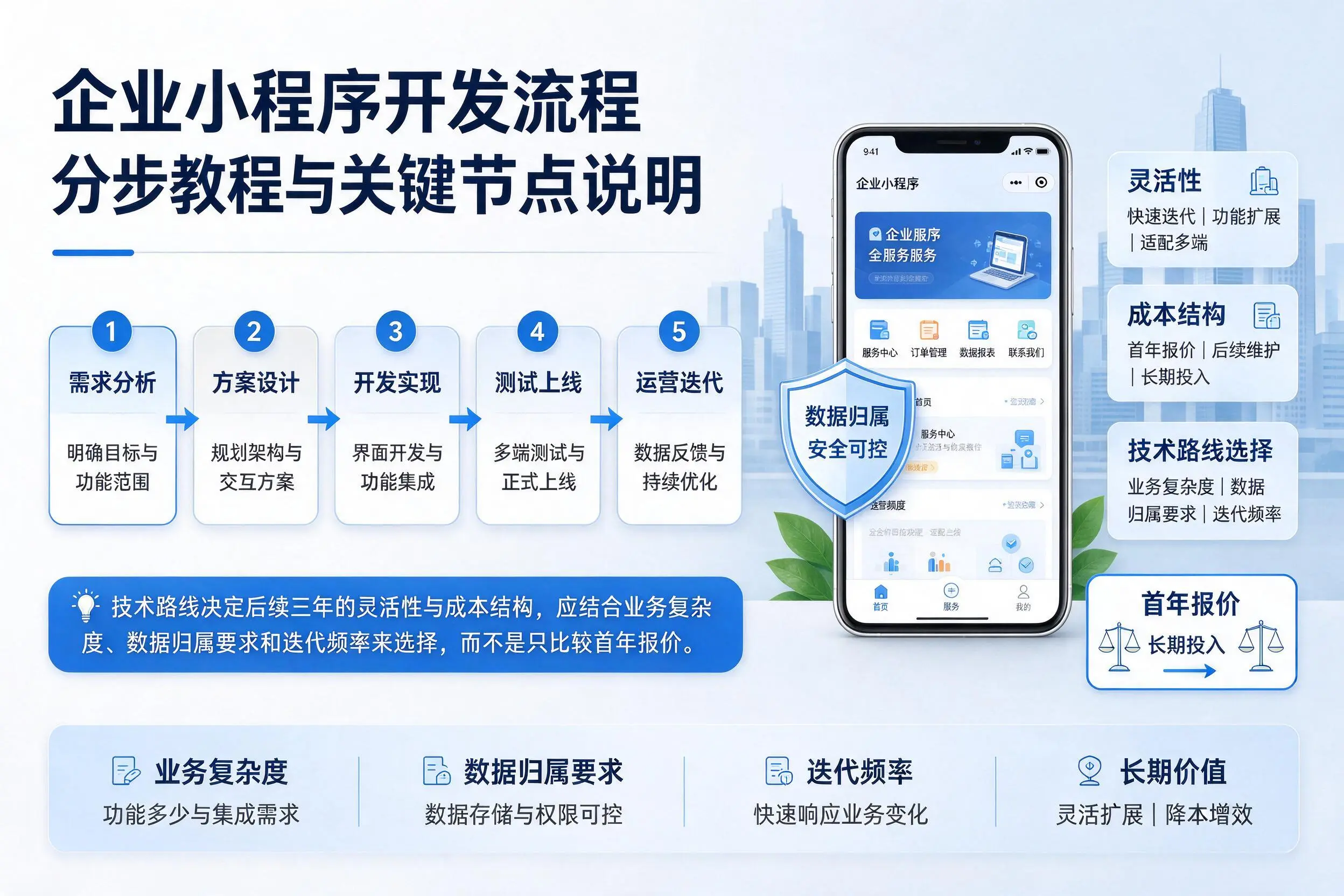 淮南企业小程序开发流程分步教程与关键节点说明