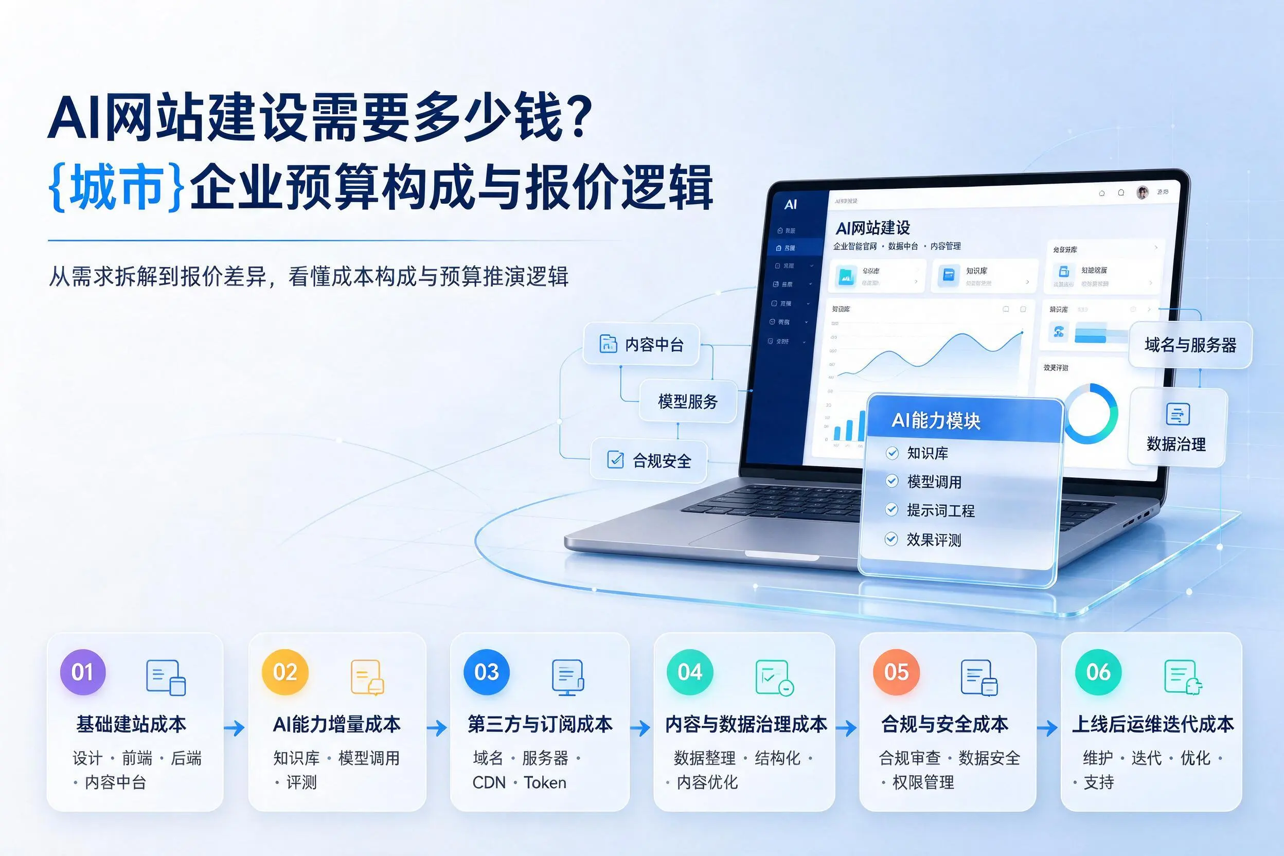 AI网站建设需要多少钱？淮南企业预算构成与报价逻辑