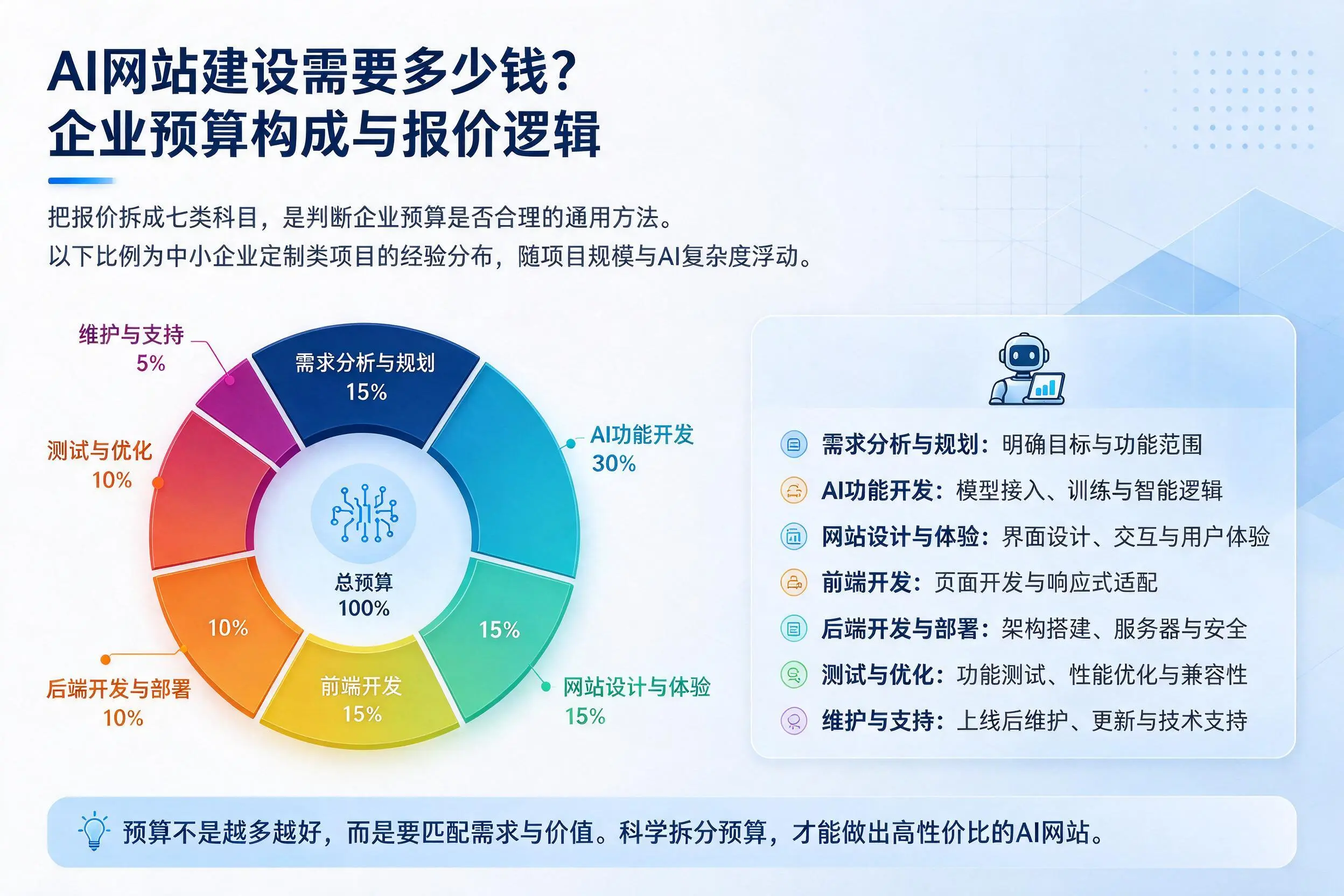 AI网站建设需要多少钱？淮南企业预算构成与报价逻辑