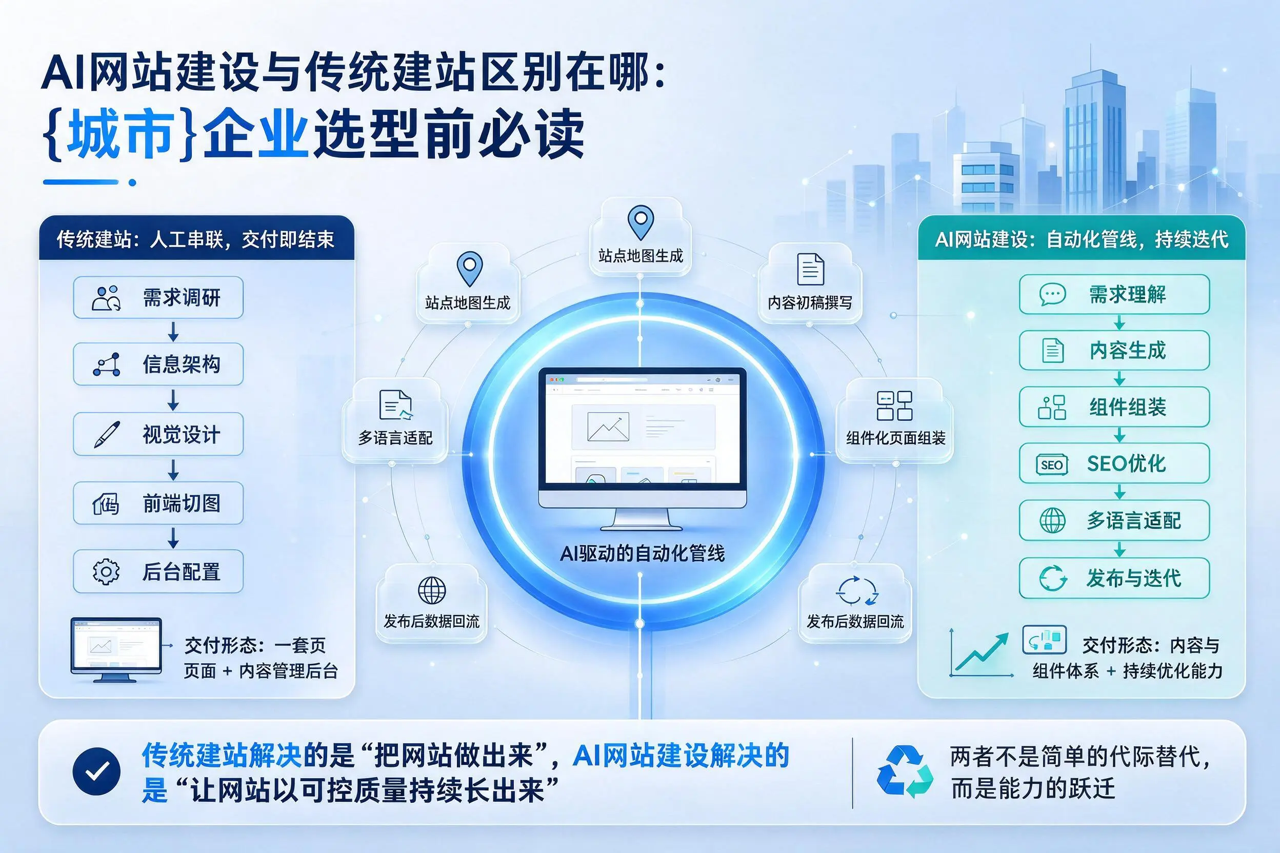 AI网站建设与传统建站区别在哪：淮南企业选型前必读