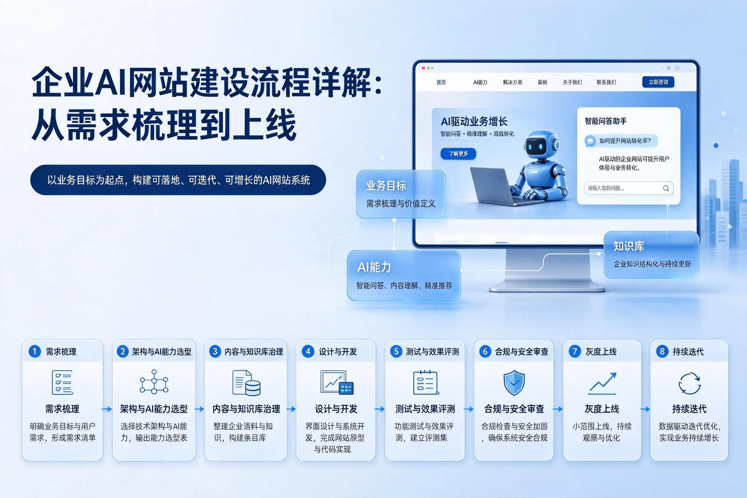 淮南企业AI网站建设流程详解：从需求梳理到上线