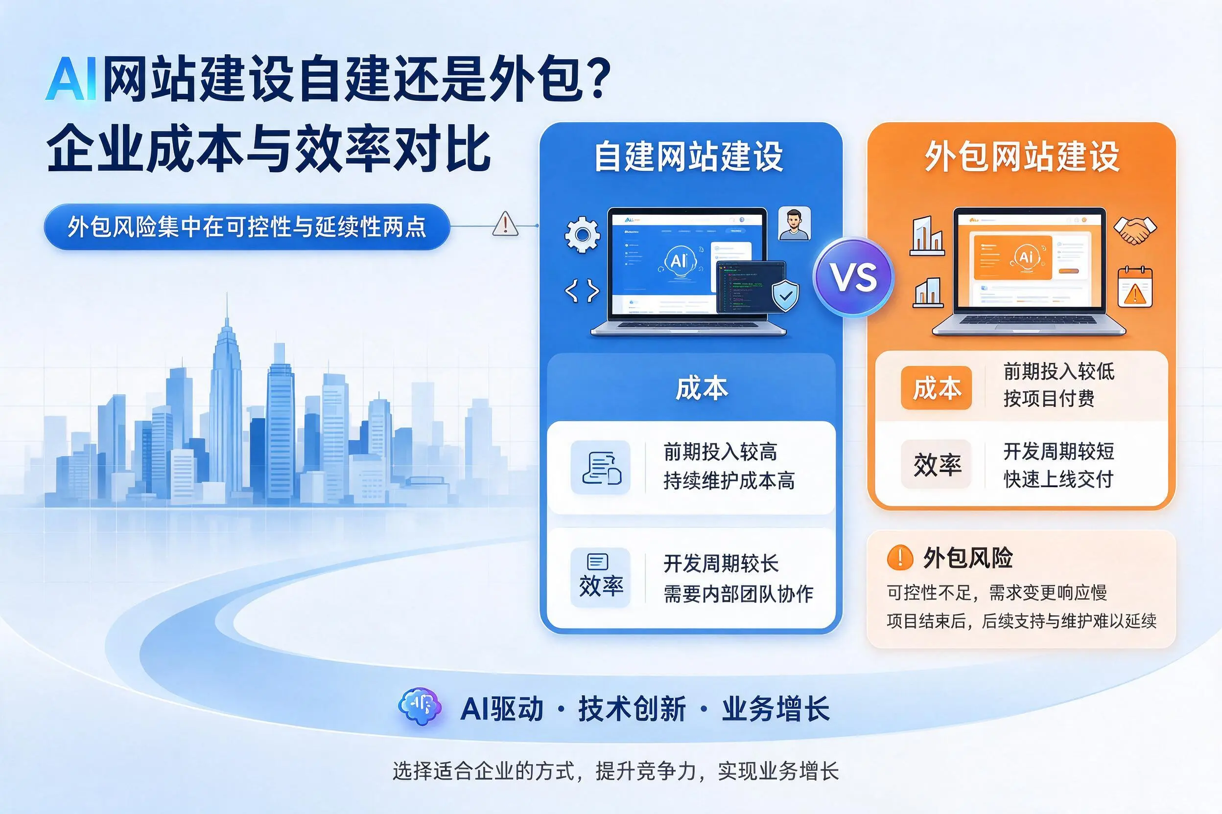 AI网站建设自建还是外包？淮南企业成本与效率对比