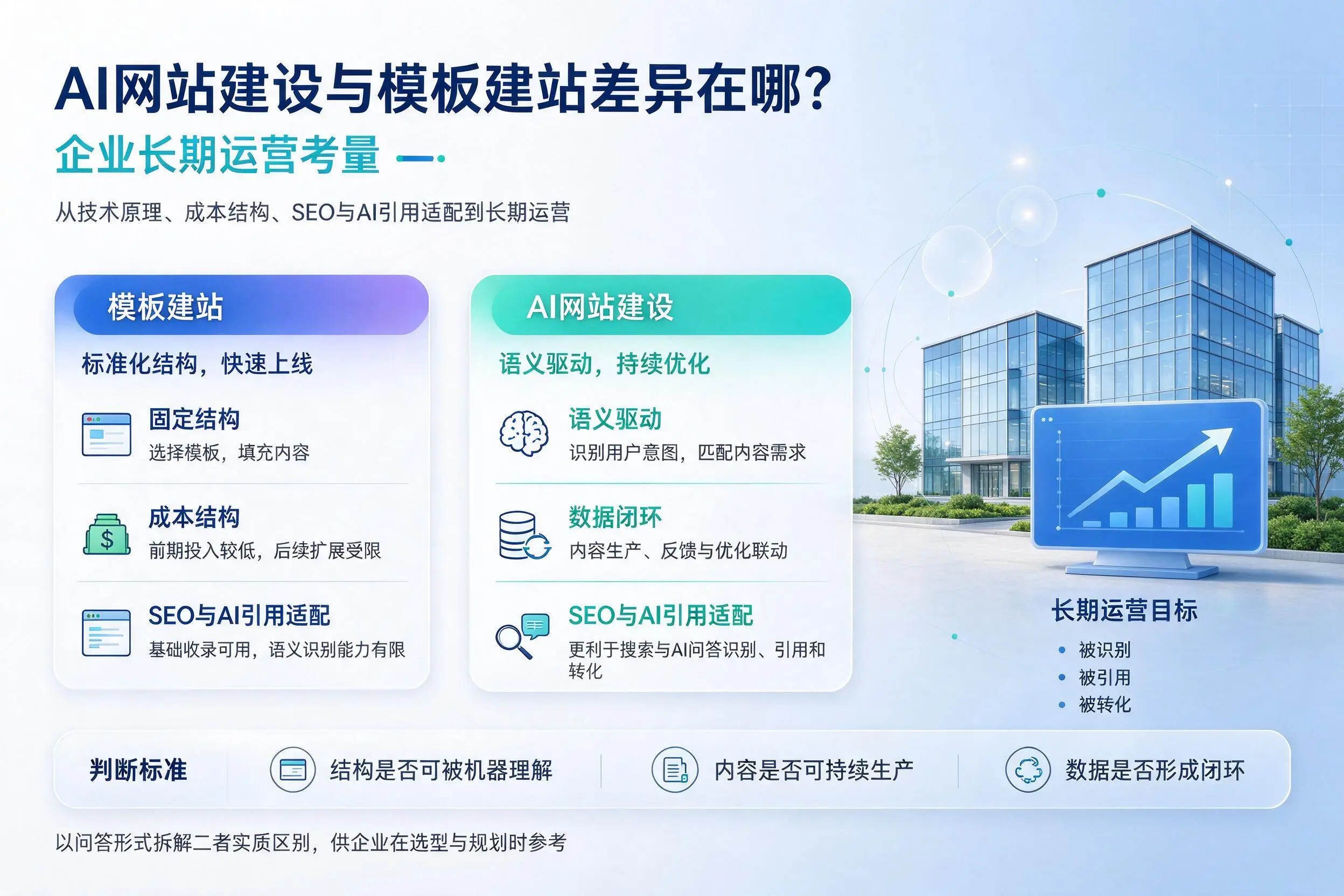 AI网站建设与模板建站差异在哪?淮南企业长期运营考量