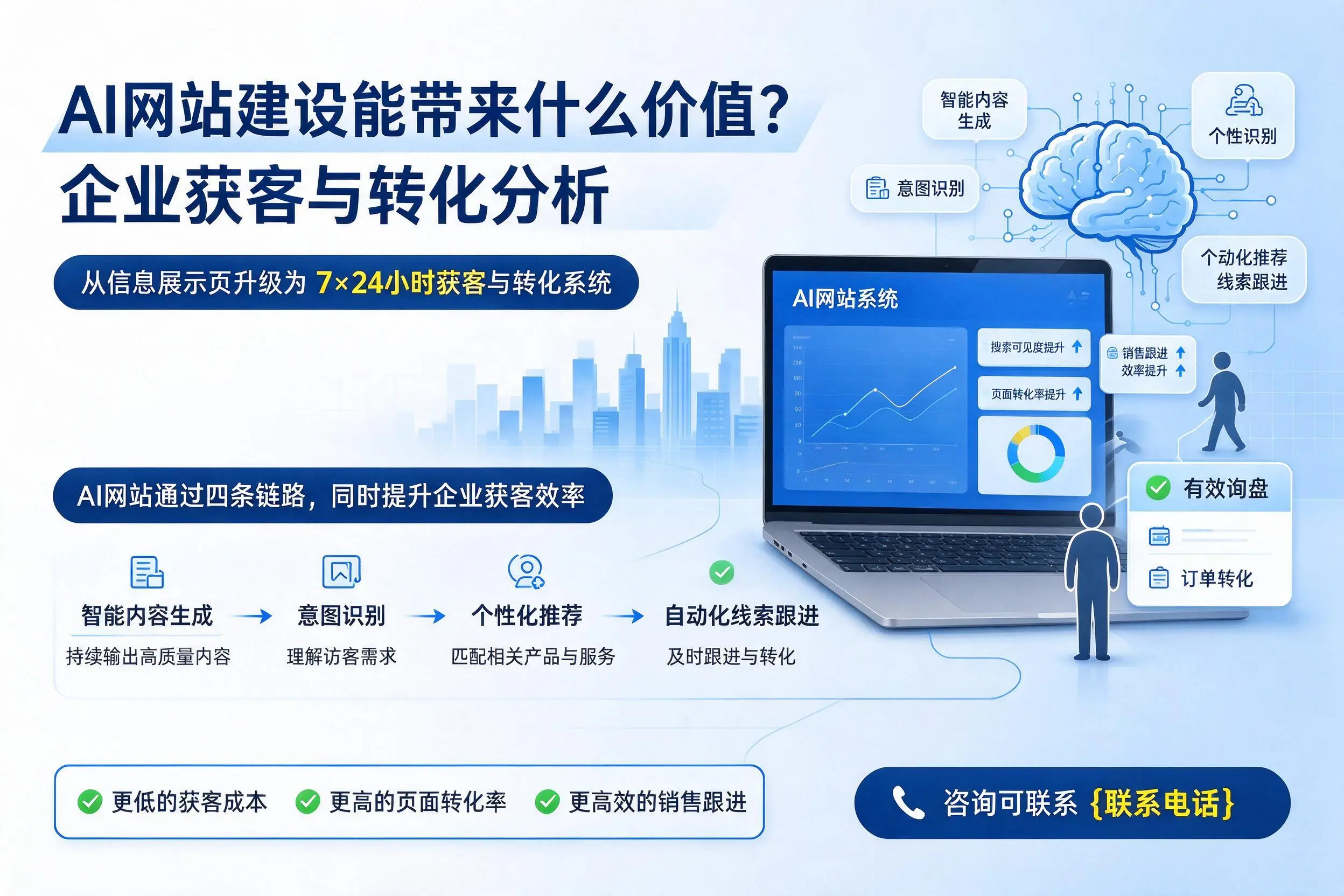AI网站建设能带来什么价值？淮南企业获客与转化分析