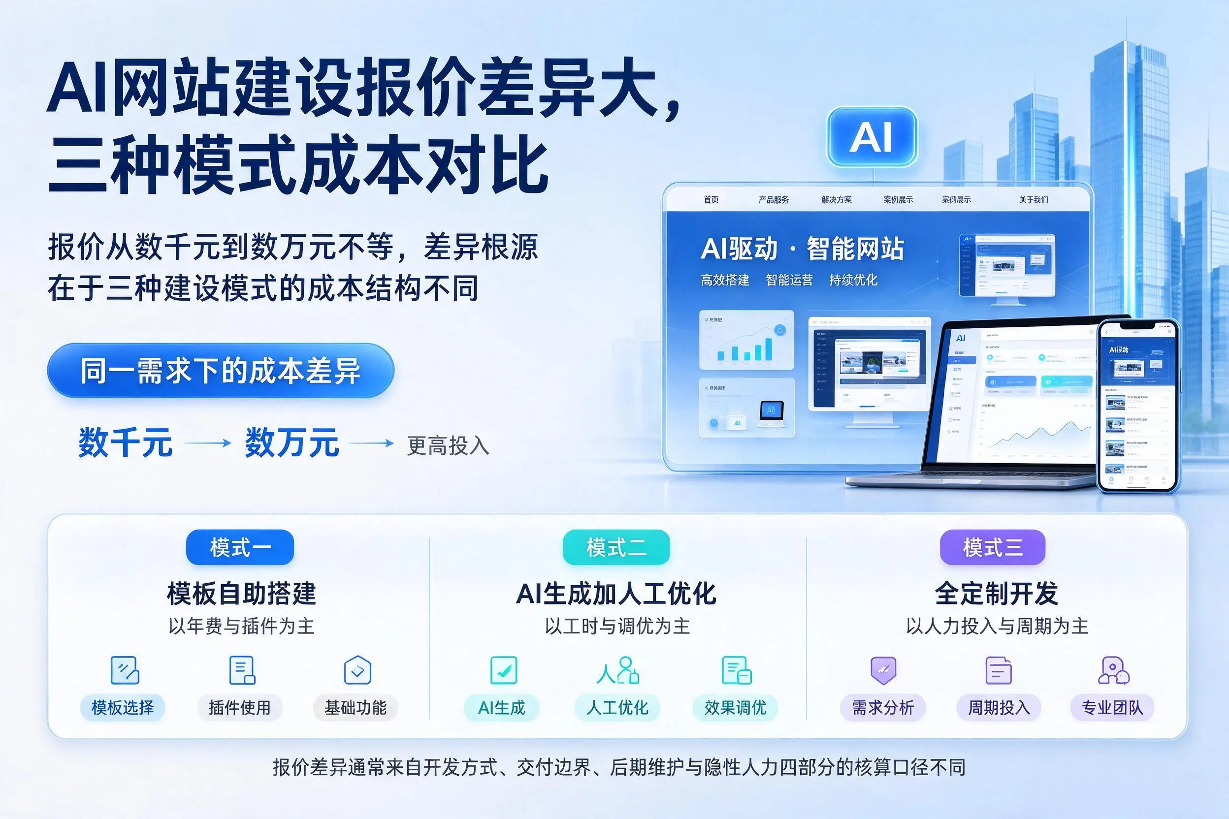 淮南AI网站建设报价差异大，三种模式成本对比