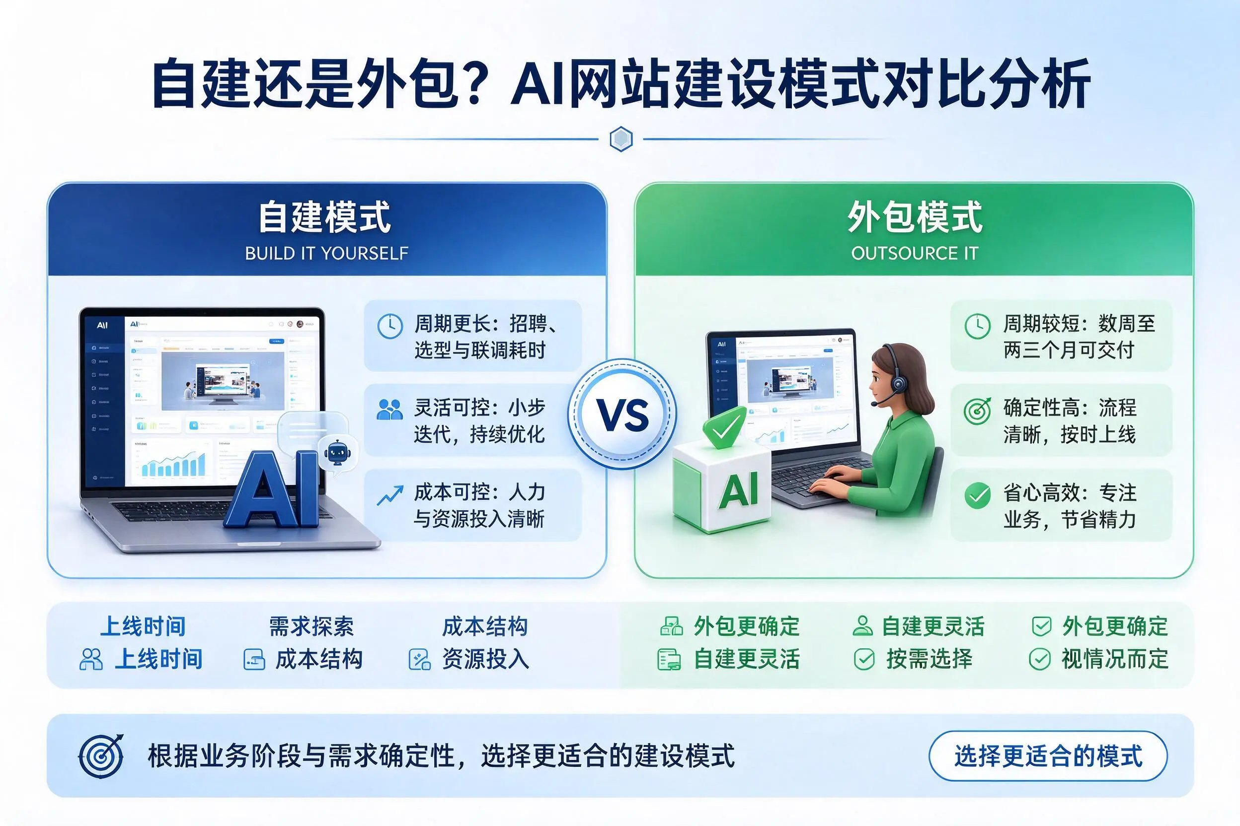 自建还是外包？淮南AI网站建设模式对比分析