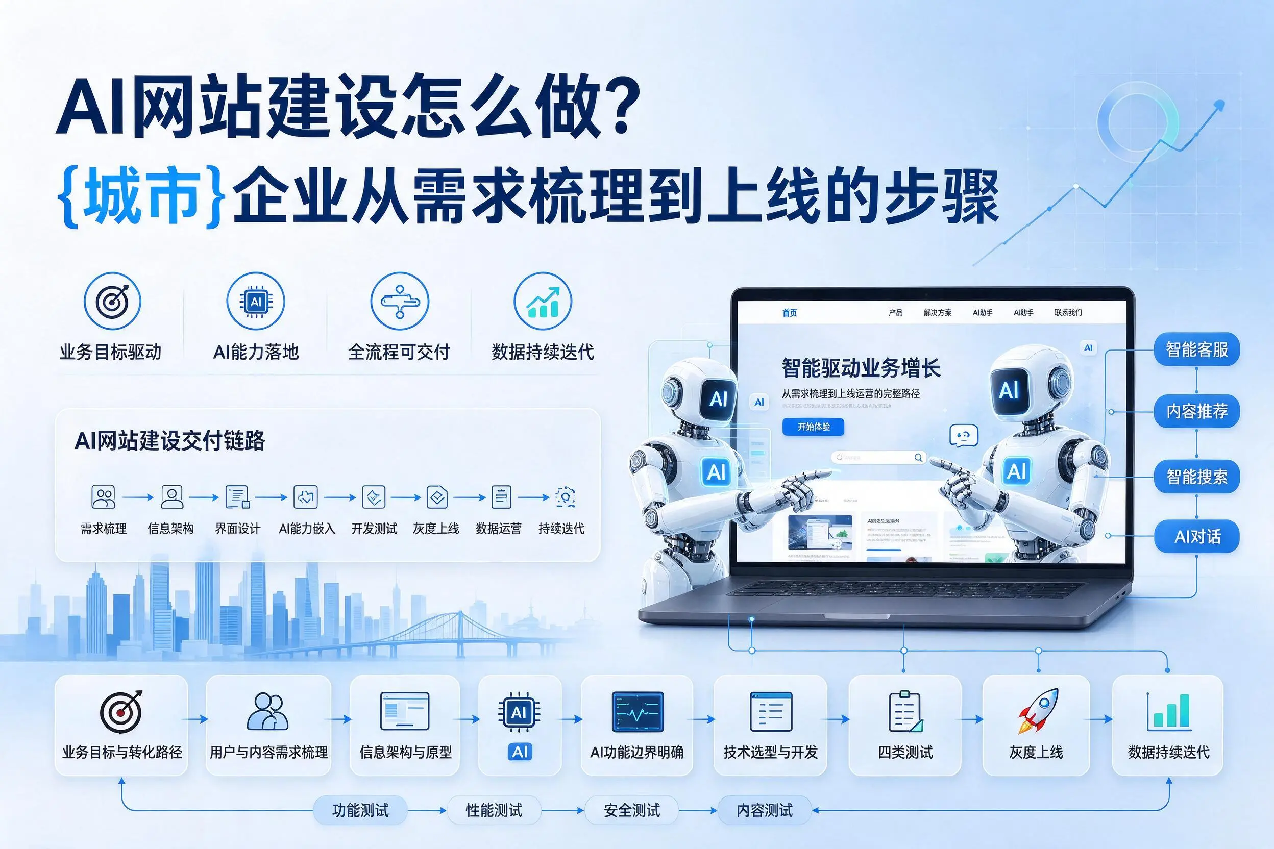 AI网站建设怎么做？淮南企业从需求梳理到上线的步骤