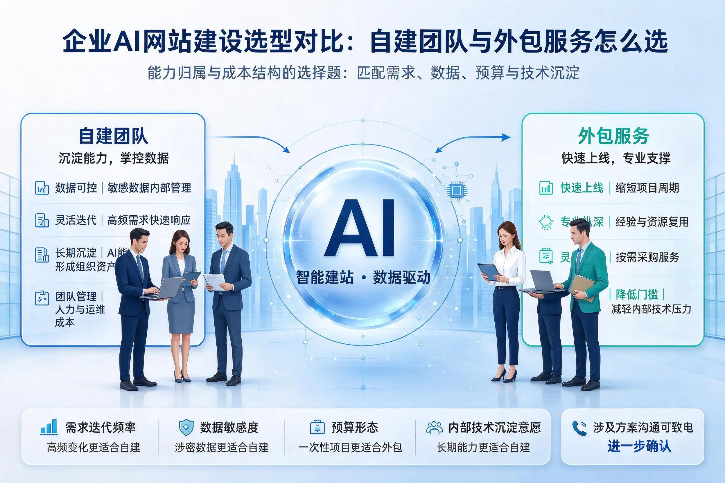 淮南企业AI网站建设选型对比:自建团队与外包服务怎么选