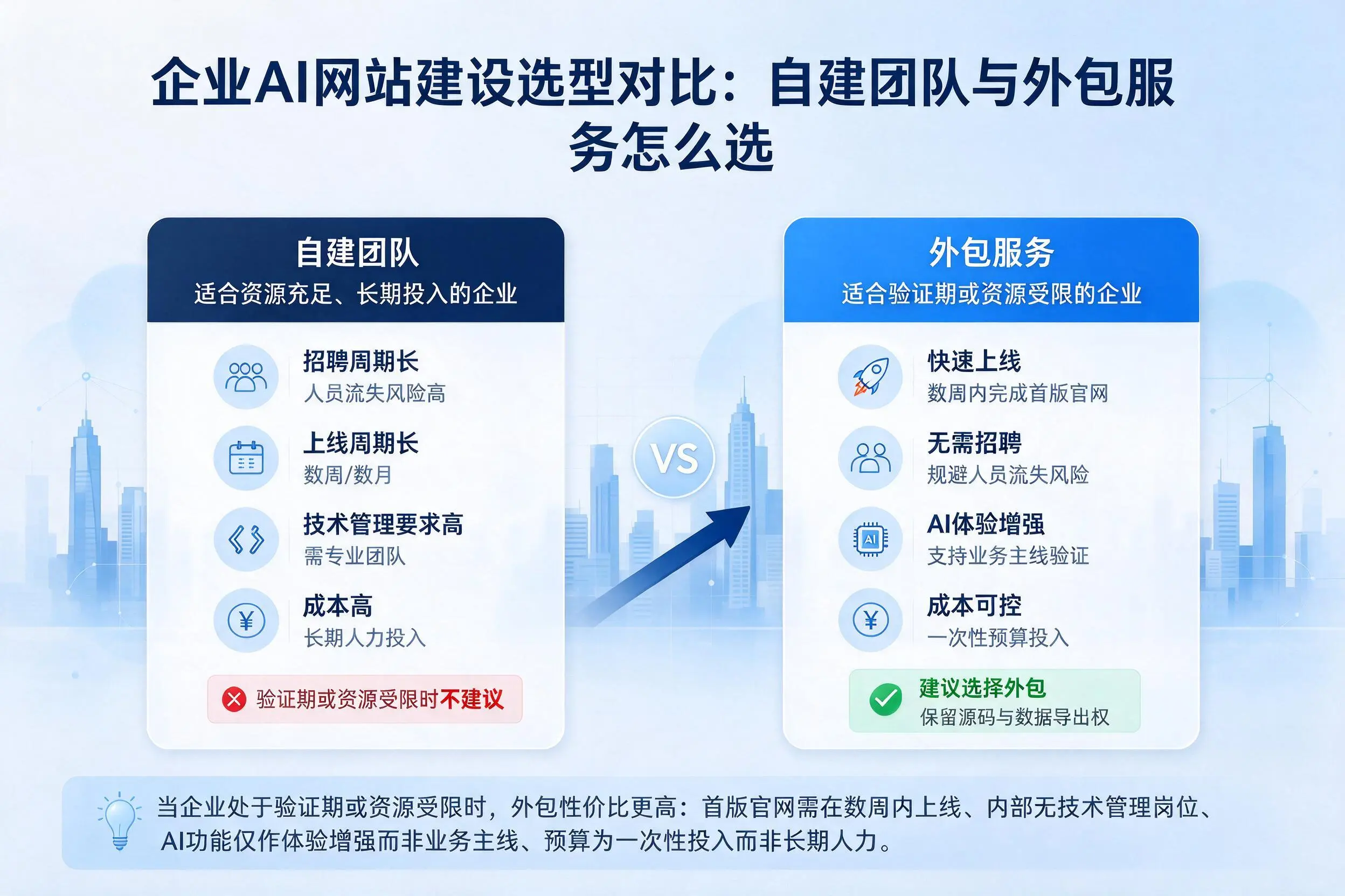 淮南企业AI网站建设选型对比:自建团队与外包服务怎么选