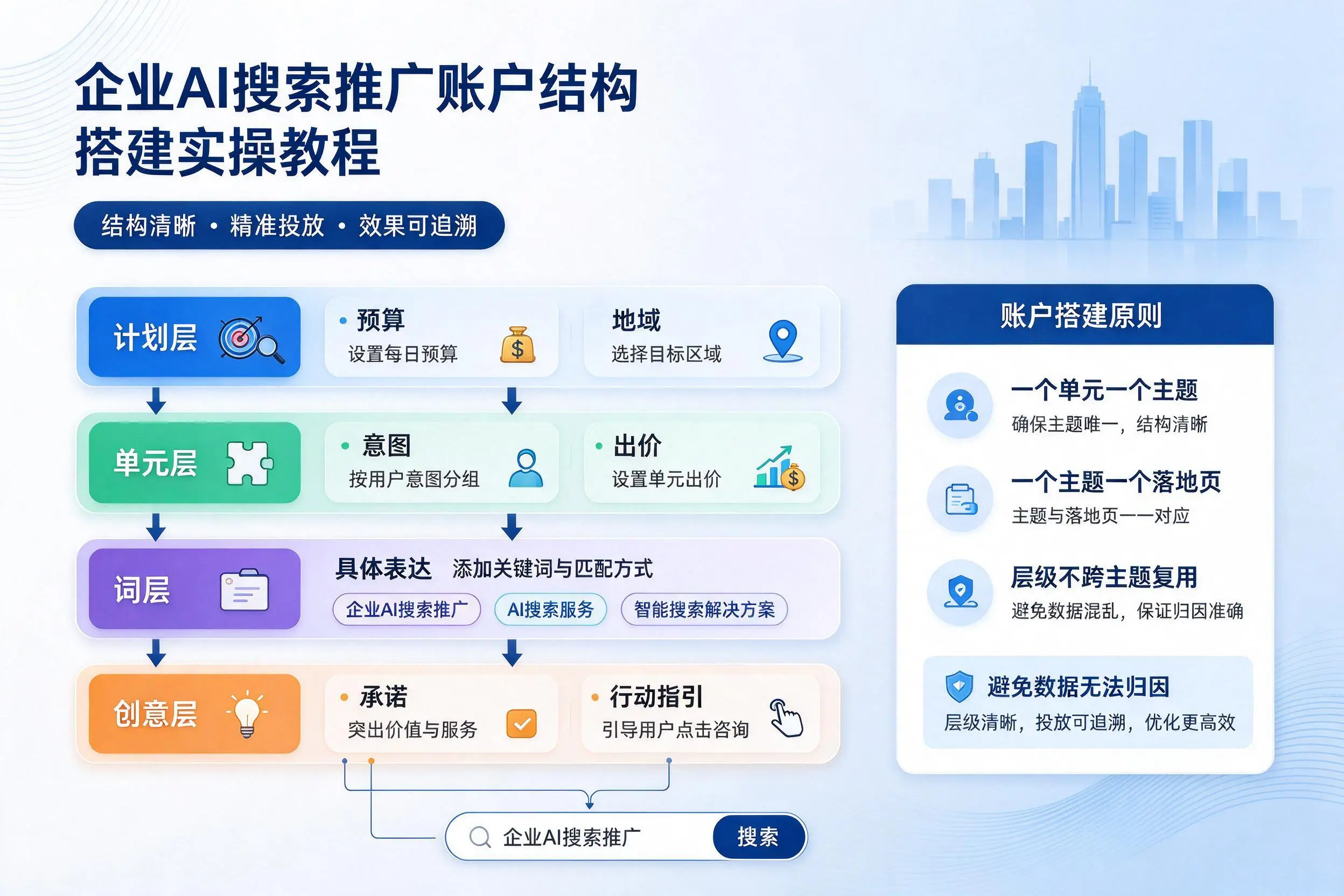 淮南企业AI搜索推广账户结构搭建实操教程